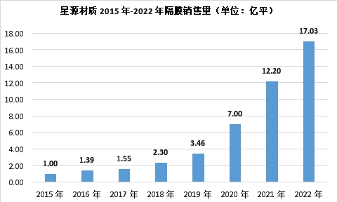 20年从国内走向国际 星源材质谱写锂电隔膜新篇章