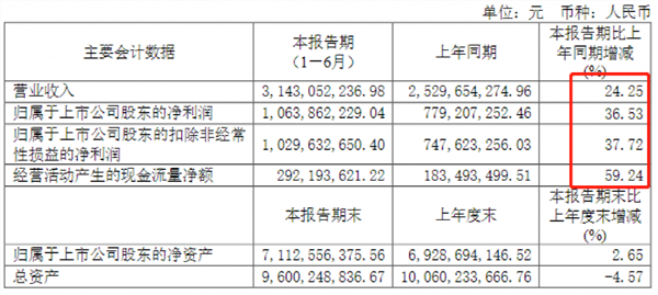 大幅回升！三家白酒齐发中报，这家要砸3.7亿回购