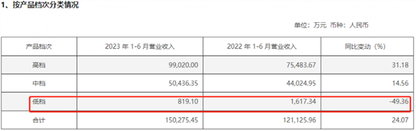 大幅回升！三家白酒齐发中报，这家要砸3.7亿回购