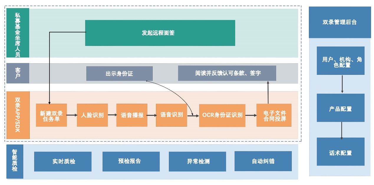 元核云私募双录助力私募基金业务高效合规