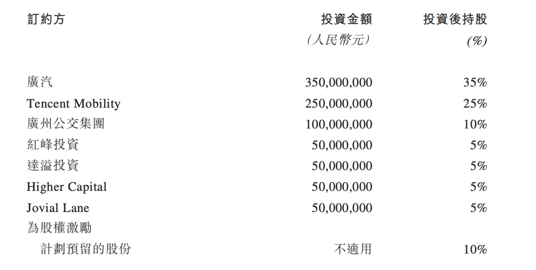 如祺出行拟赴港IPO，腾讯、滴滴、广州国资委等背后坐镇