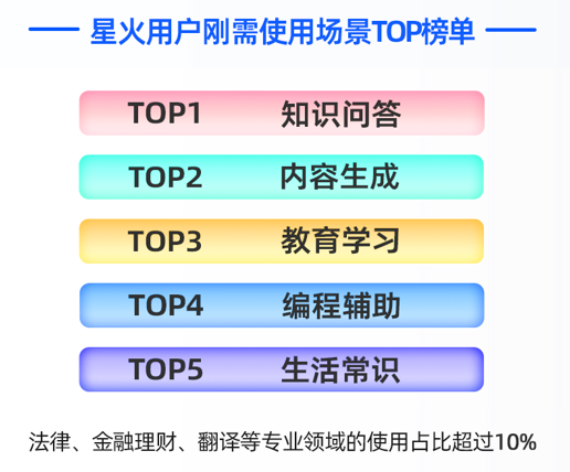 解读讯飞星火用户报告，大模型竟然是师生眼中智商超群的“学霸”