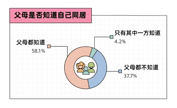 百合佳缘发布七夕婚恋观报告 超六成单身青年同居后“爱得更深”