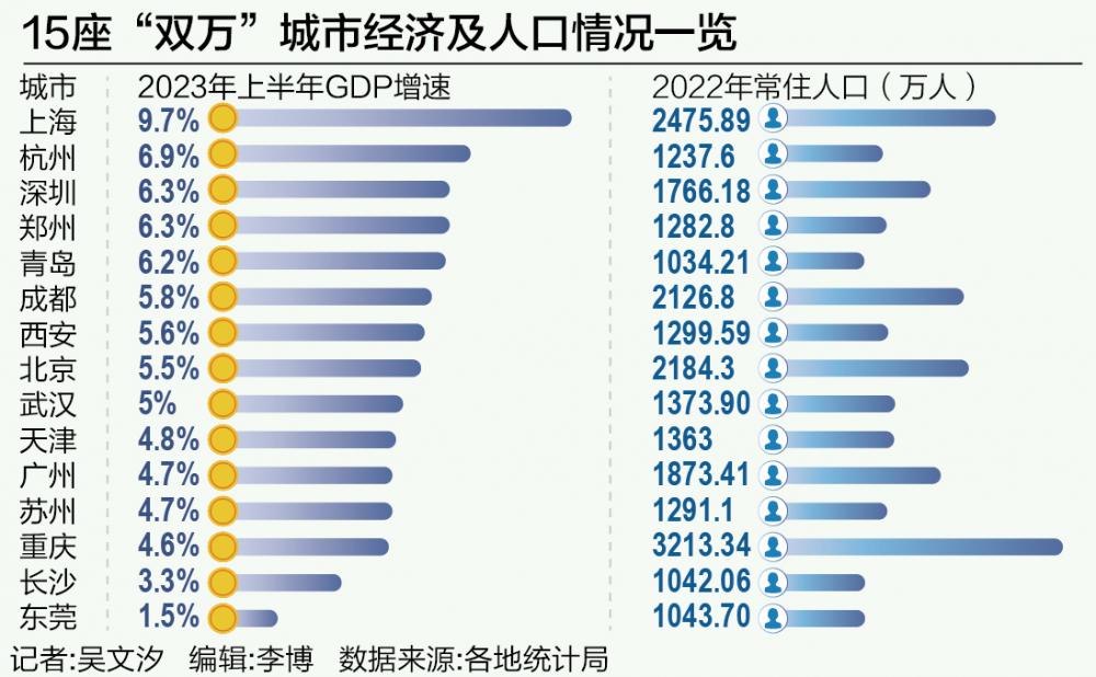 “双万”城市半年报