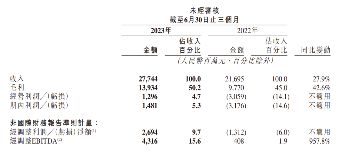 快手Q2经调整净利润26.9亿元 程一笑透露未来新增长点在这里……