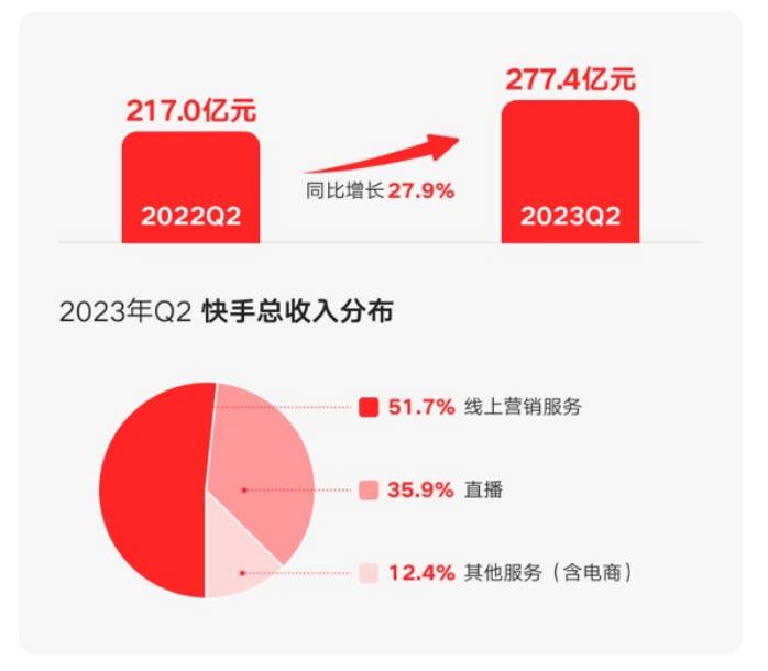 快手Q2经调整净利润26.9亿元 程一笑透露未来新增长点在这里……