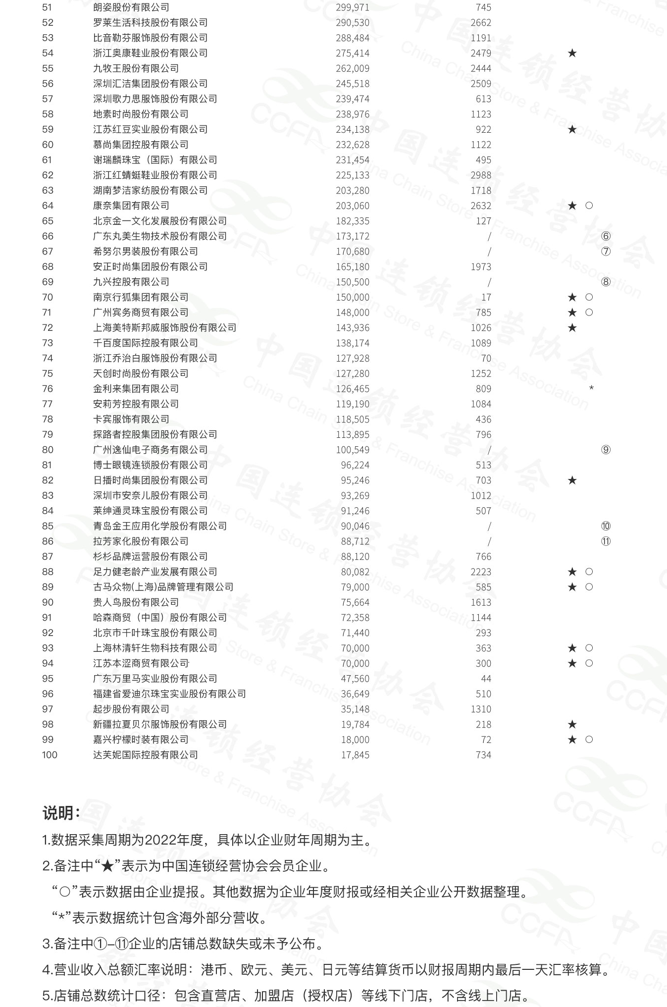 滔搏荣登“2022年中国时尚零售与时尚消费TOP100”榜单