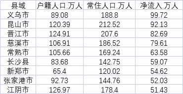 9县人口净流入超50万 ：义乌近百万，4个县级市跻身大城市