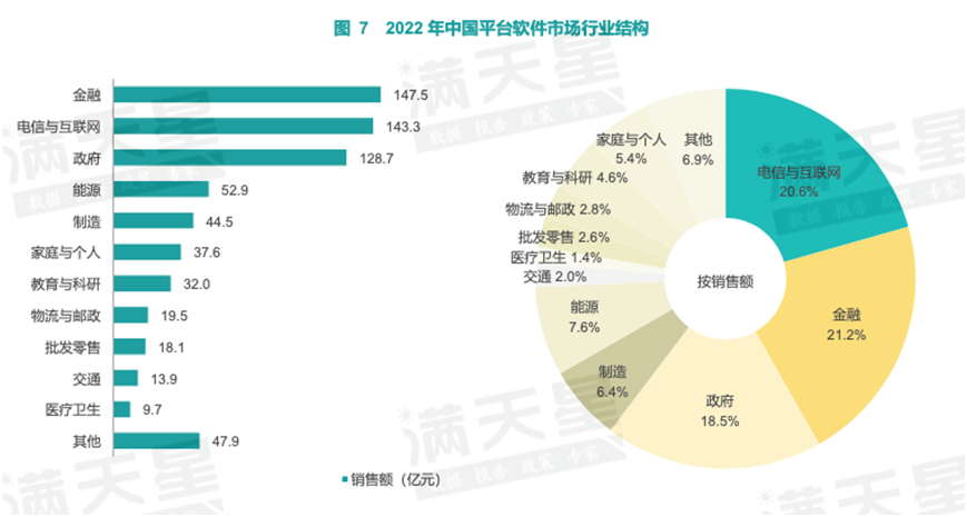 中国平台软件市场研究报告：OceanBase为金融行业国产分布式数据库销售额第一