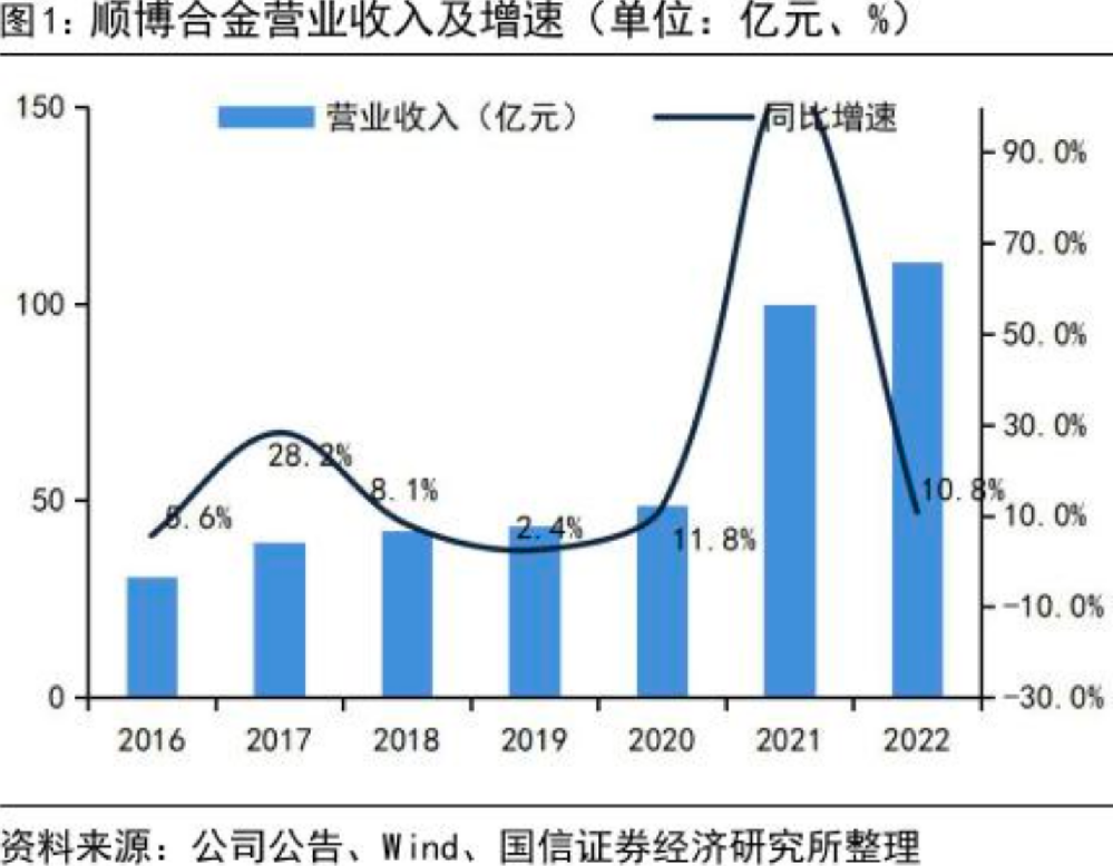 深耕再生铝绿色低碳产业 顺博合金内生外延打开成长空间