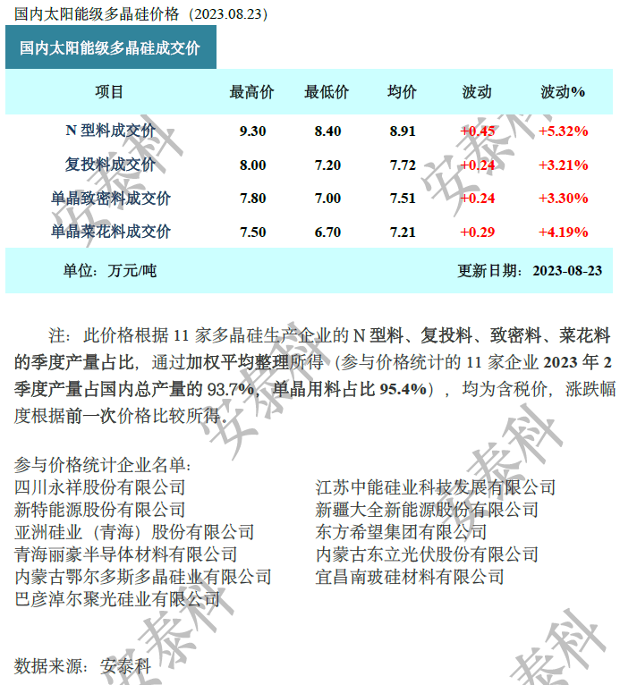 光伏周报：协鑫科技称颗粒硅市场占有率已超15%