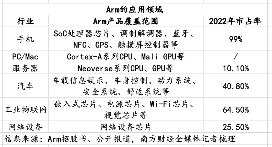 芯片战场｜Arm的“朋友圈”