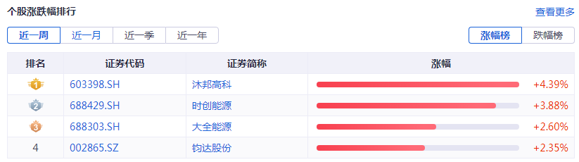 光伏周报：协鑫科技称颗粒硅市场占有率已超15%