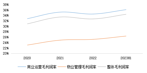 归母净利润率突破20%，高质量深耕长三角