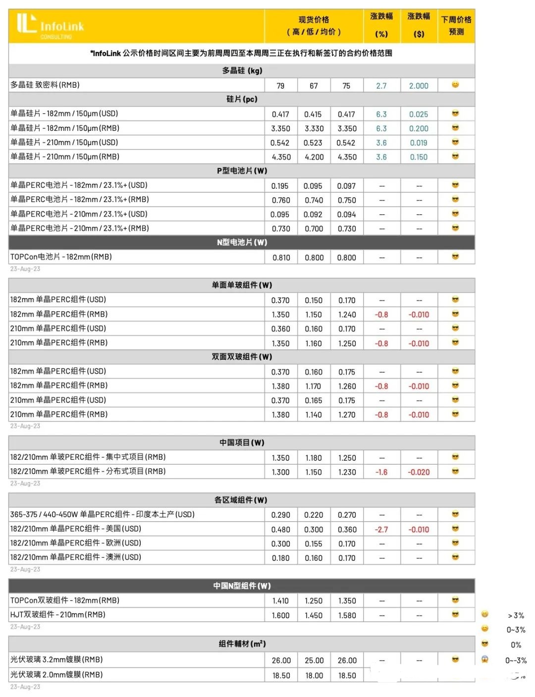 光伏周报：协鑫科技称颗粒硅市场占有率已超15%