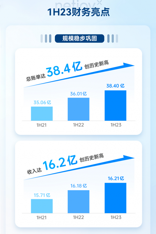 云想科技中报盈利能力回升，电商GMV同比升530%显现增长潜能