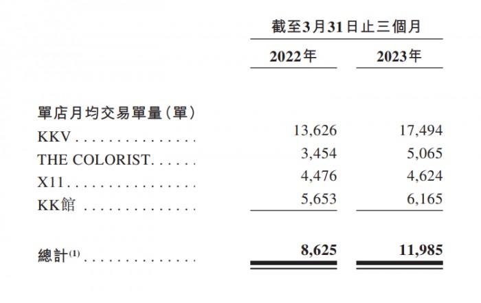 KK集团回应加盟转自营，一季度盈利1.31亿元