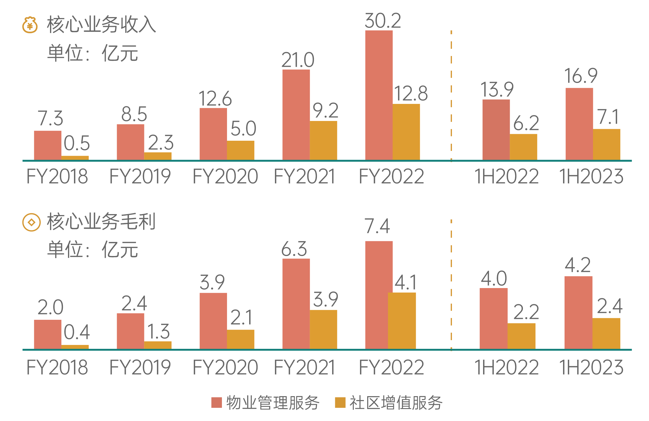 新城悦服务2023年中期成绩单：韧性彰显，“质”造佳绩