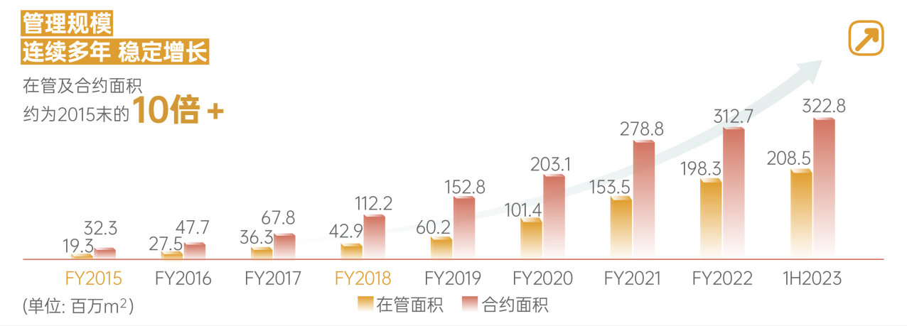 新城悦服务2023年中期成绩单：韧性彰显，“质”造佳绩