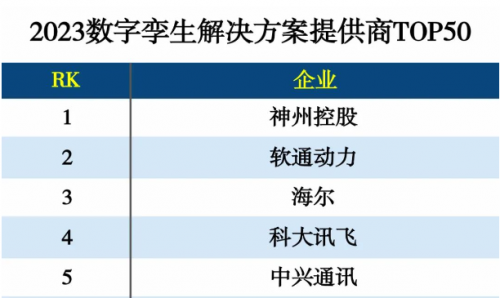 位列第二！软通动力上榜2023数字孪生解决方案提供商TOP50