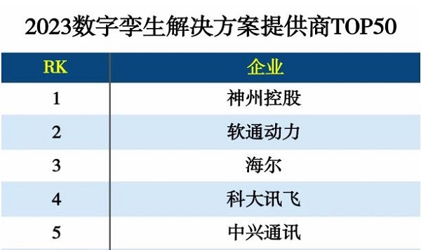 位列第二!软通动力上榜2023数字孪生解决方案提供商TOP50