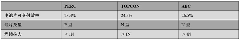 深度解析爱旭股份ABC产品优势