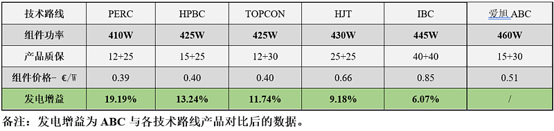 深度解析爱旭股份ABC产品优势