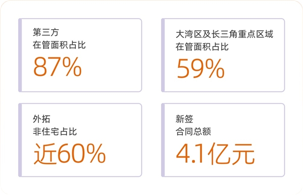 毛利率提升至31.6% 合景悠活发布2023中期业绩