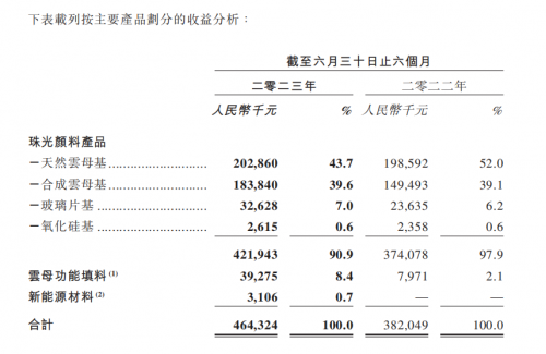 环球新材国际公布2023年中期业绩：上半年业绩符合预期 公司经营稳健可持续