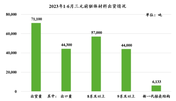 格林美2023上半年营收129亿元 动力电池业务立起新增长极