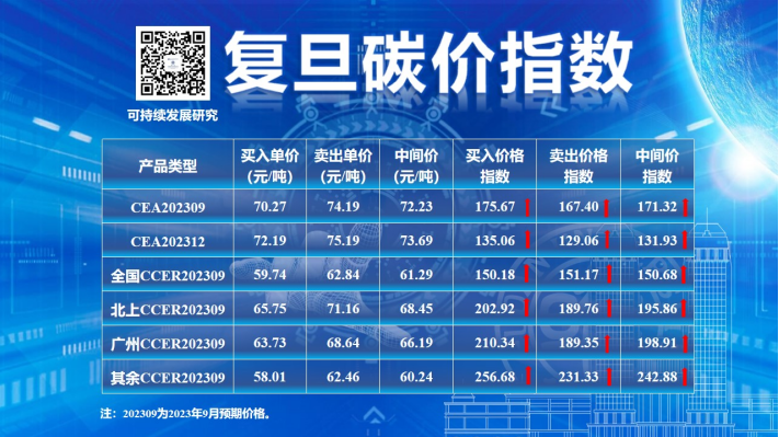 复旦大学可持续发展研究中心：8月全球主要碳市场成交量收缩