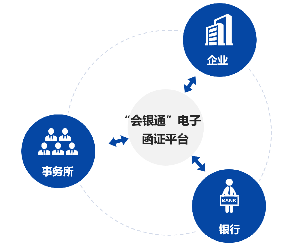 拥抱电子函证，“会银通”让财务审计流程更友好