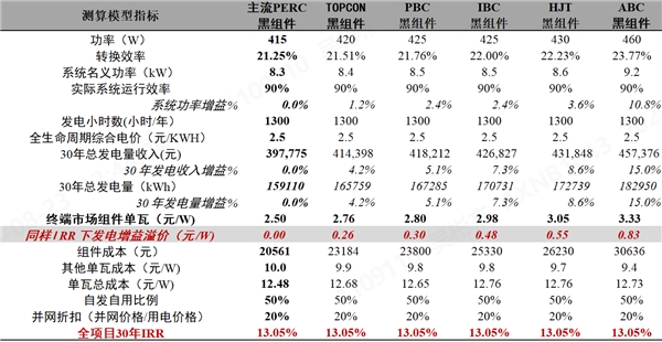 深度解析爱旭股份ABC产品优势