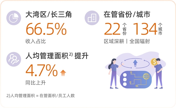 毛利率提升至31.6% 合景悠活发布2023中期业绩