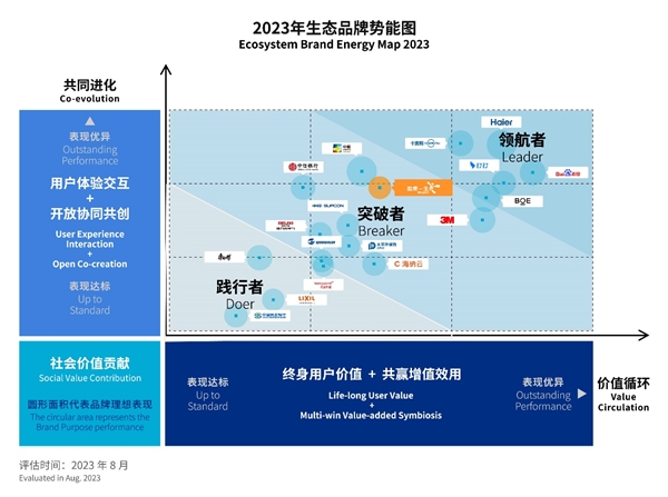 2023全球生态品牌认证榜单发布，盈康一生入选“突破者”象限