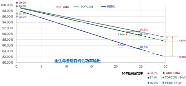 深度解析爱旭股份ABC产品优势