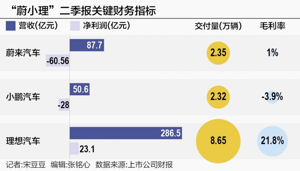 二季度业绩冰火两重天：“蔚小理”加速分化