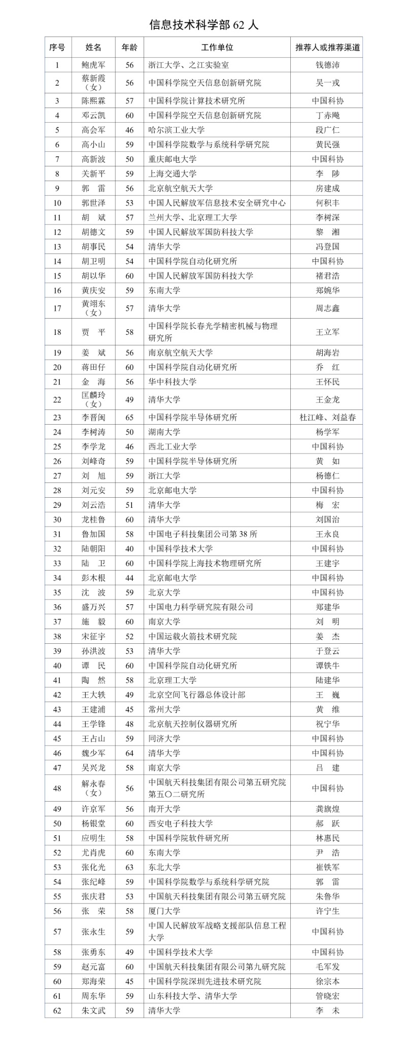 583+655，2023年两院院士增选有效候选人名单公布