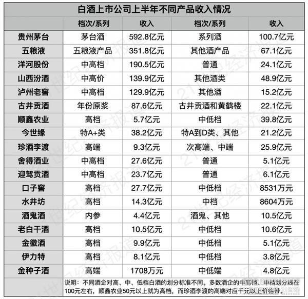 白酒股年中交卷：10家全年目标进度过半 酒企位次竞争加剧