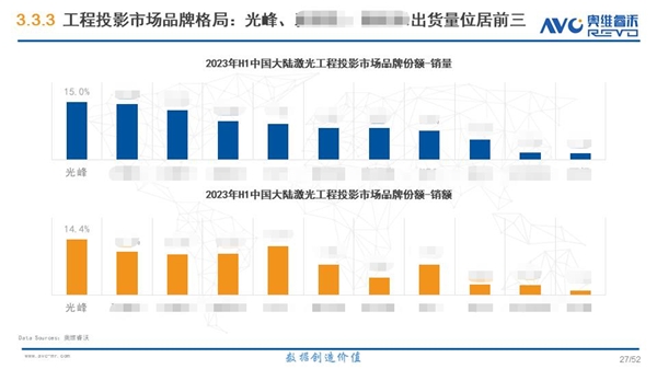 持续领跑！光峰科技专业显示激光份额再夺市场第一