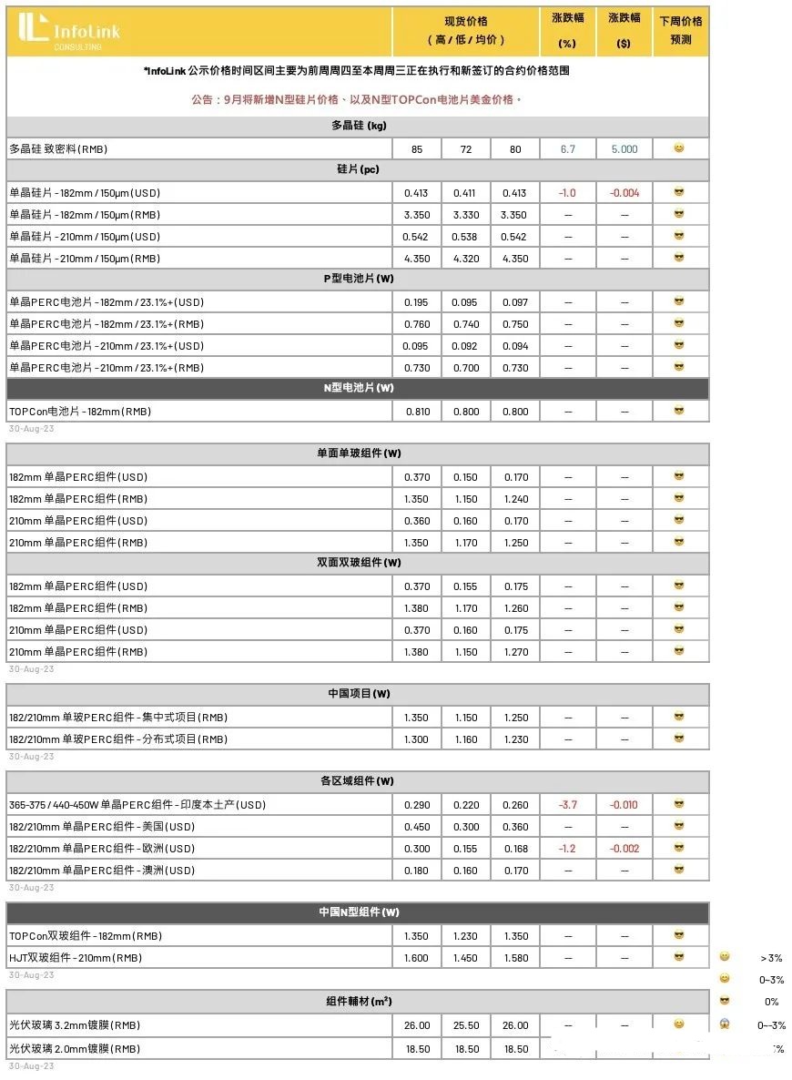 光伏周报：隆基绿能上半年大赚90亿 晶澳科技拟27亿在越南建厂