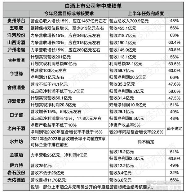 白酒股年中交卷：10家全年目标进度过半 酒企位次竞争加剧