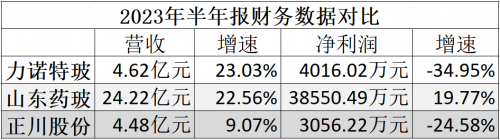 增收不增利 力诺特玻中报成色几何