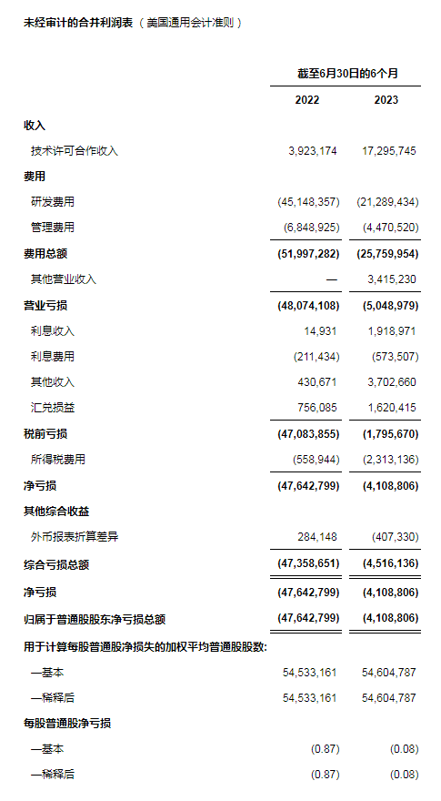 天演药业（Adagene Inc., NASDAQ：ADAG）公布2023年上半年财务业绩及公司进展