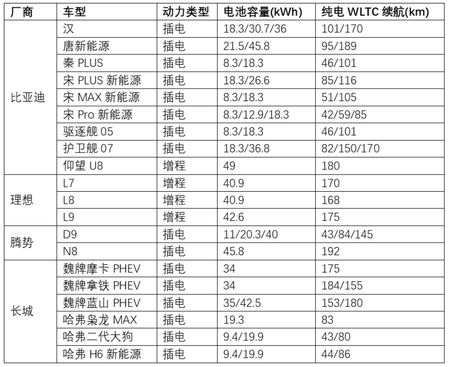 插电混动与增程式市场激增下的思考