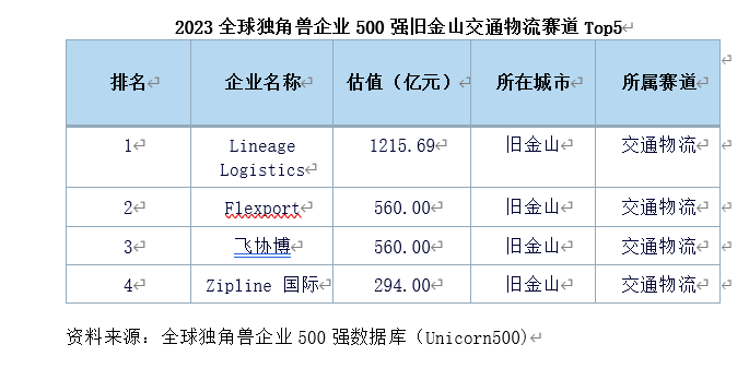 2023全球独角兽企业500强：旧金山数量占比居全球首位