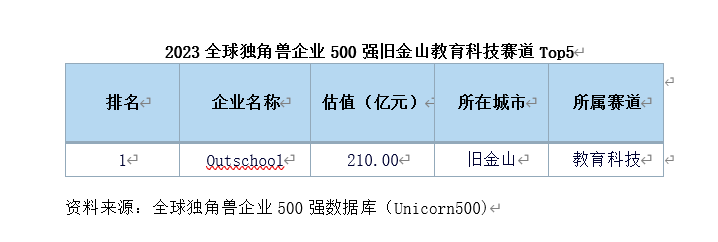 2023全球独角兽企业500强：旧金山数量占比居全球首位