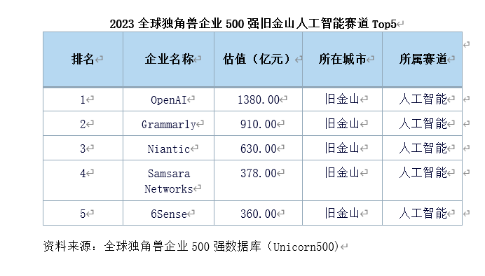 2023全球独角兽企业500强：旧金山数量占比居全球首位