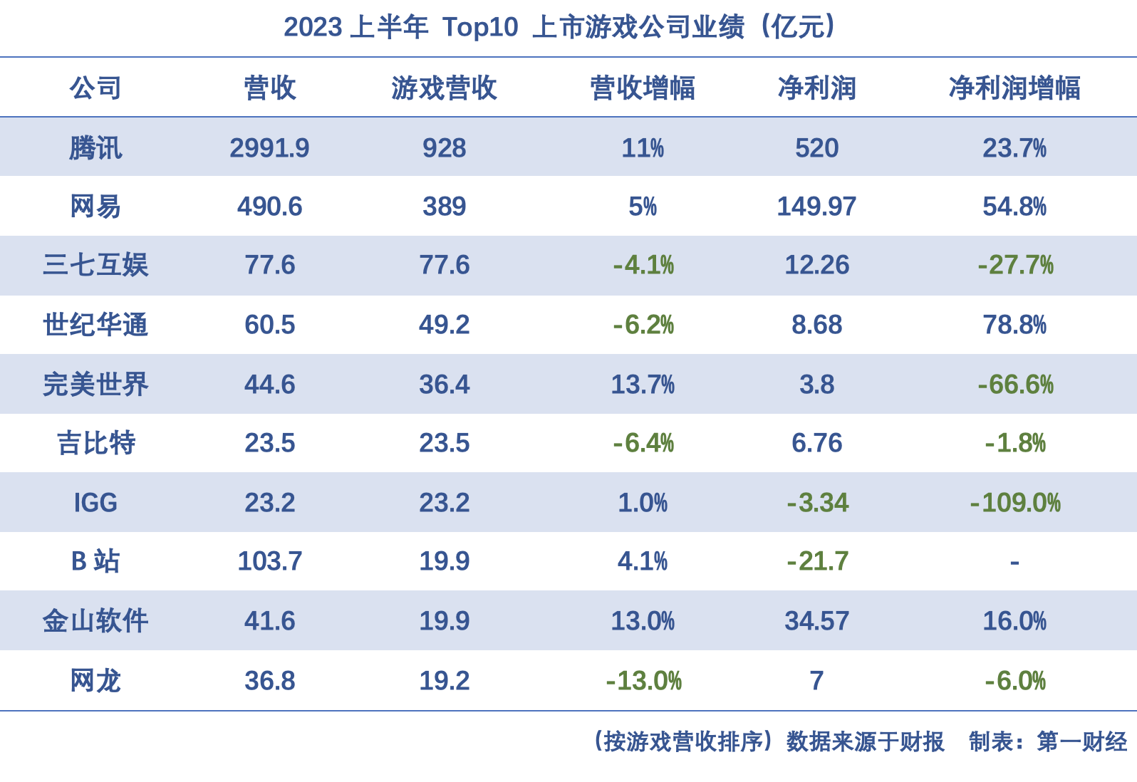 游戏行业上半年“踩踏式上新”：买量成本上升、头部失速