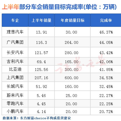 2023汽车行业半年报：比亚迪成为最赚钱车企，价格战影响多数车企毛利率